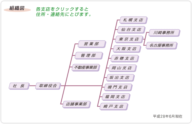 組織図